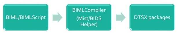 BIML generate SSIS packages