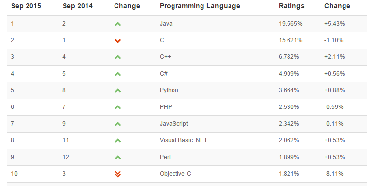 Image: popularity of programming languages