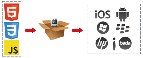PhoneGap turns HTML, CSS and JavaScript into native phone apps