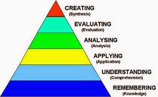 Bloom's Taxonomy of Learning diagram