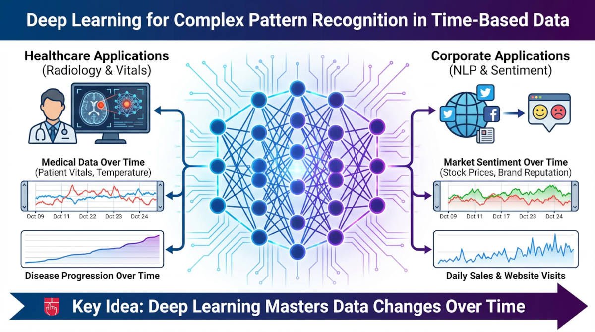 Deep Learning for Complex Pattern Recognition