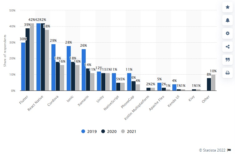 Cross-platform mobile frameworks used by software developers worldwide from 2019 to 2021