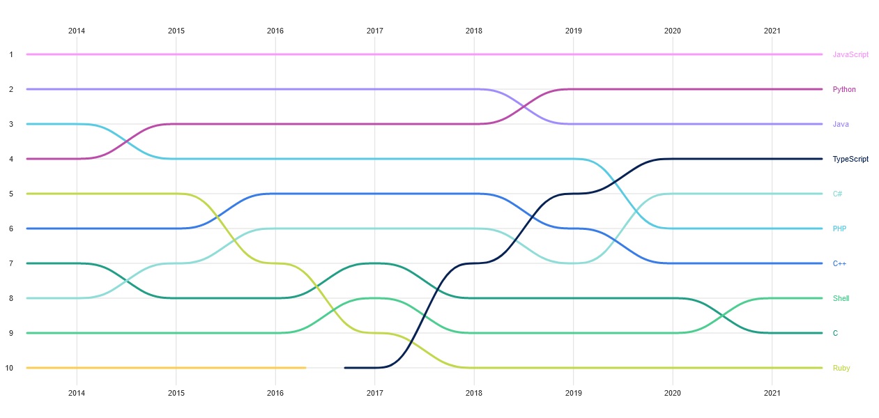 JavaScript is the most used programming languages from 2014 to 2021