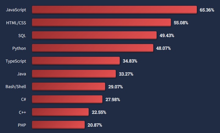 JavaScript is the most commonly used programming language in 2022