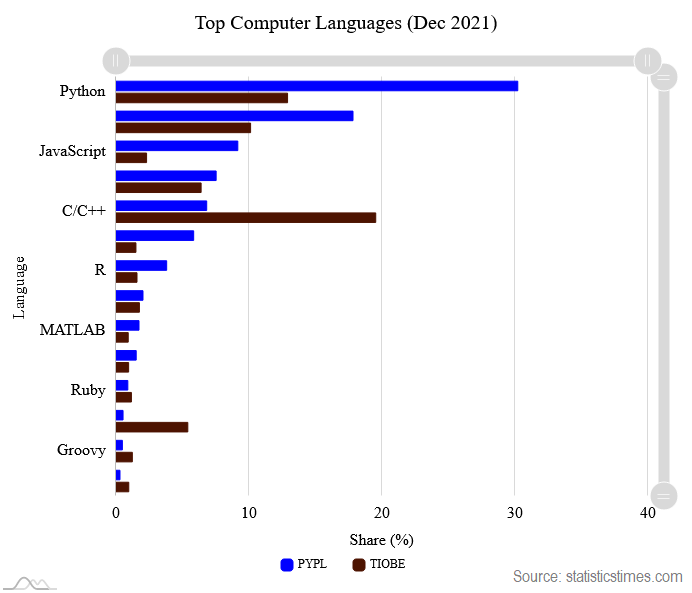 most popular programming languages in 2021